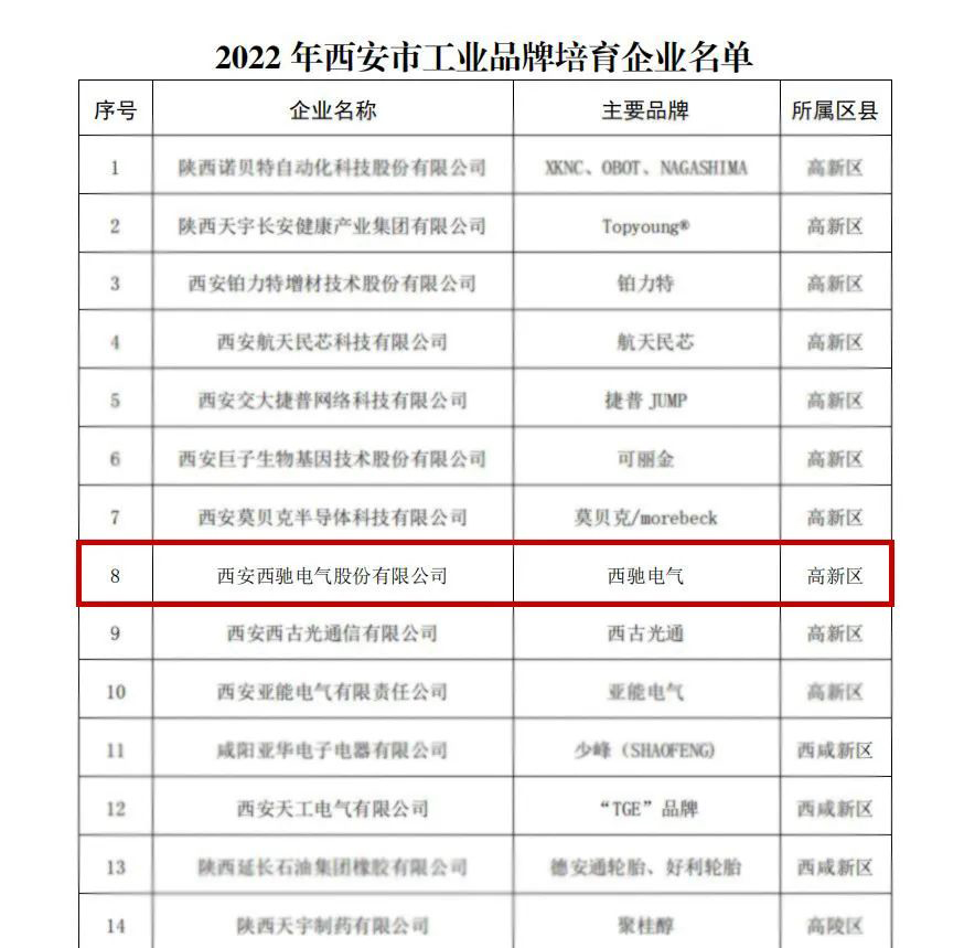 喜報頻傳！2022年西安市工業(yè)品牌培育企業(yè)名單公布，西馳電氣榜上有名！(圖2)