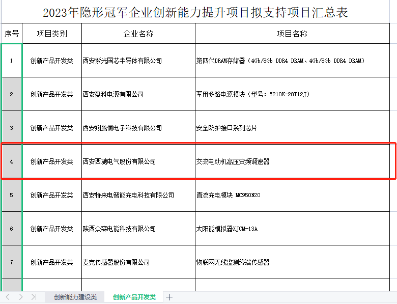 再獲冠軍！西馳電氣獲批陜西省隱形冠軍企業(yè)創(chuàng)新能力提升項(xiàng)目(圖2)